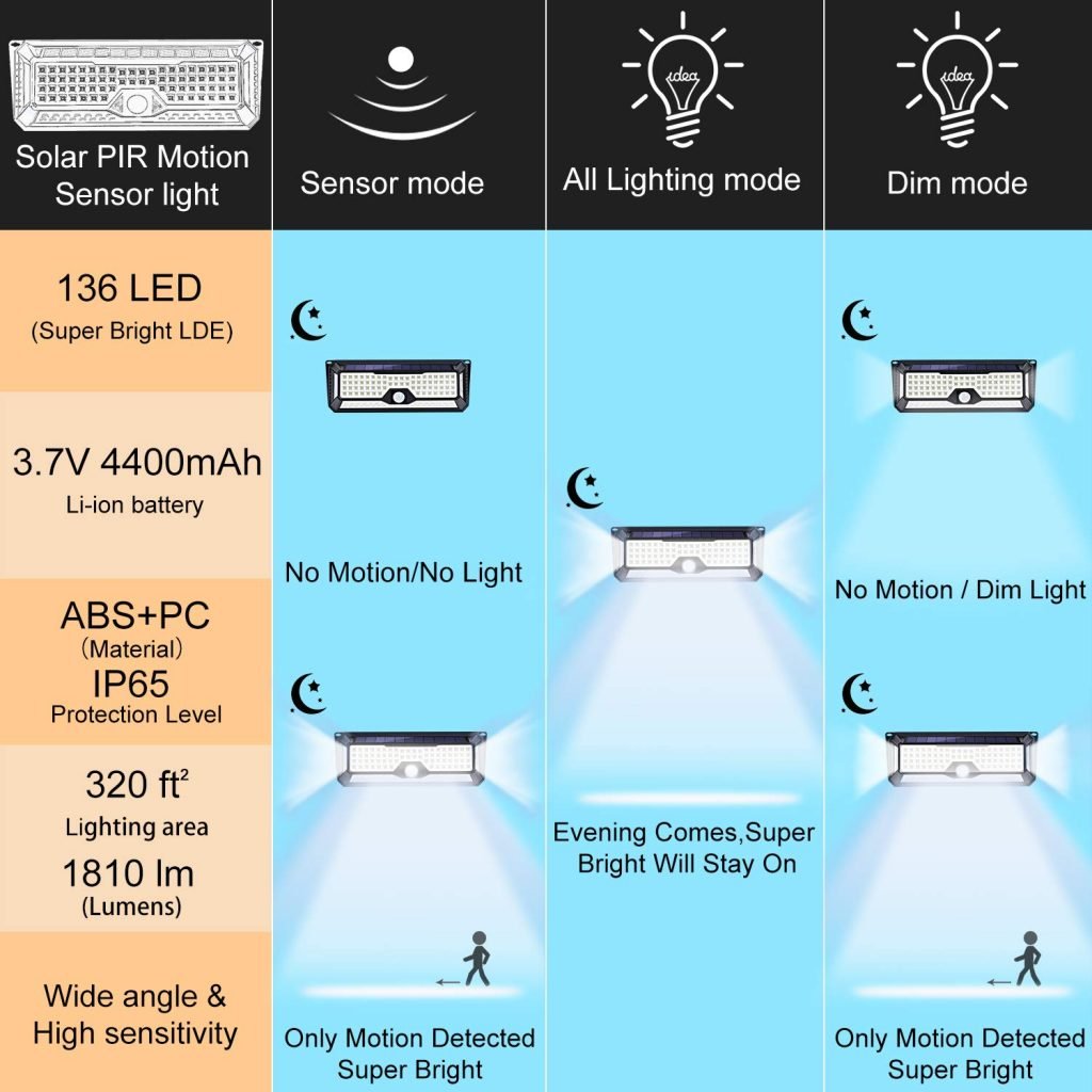 New 86 LED & 136 Side Shooter LED Solar Motion Sensor Lights ā Outdoor Waterproof Security Lighting
